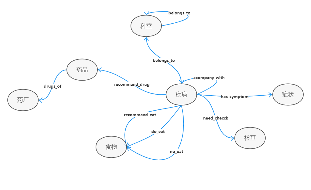 Schema